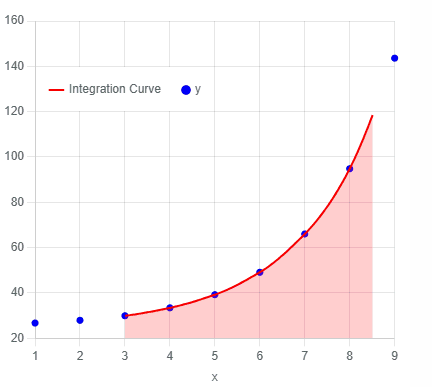Discrete integration chart and report in PolymathPlus